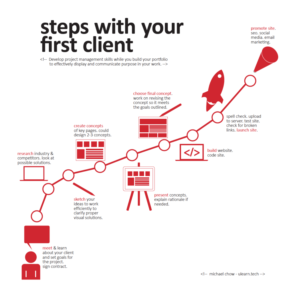 Steps With Your First Client