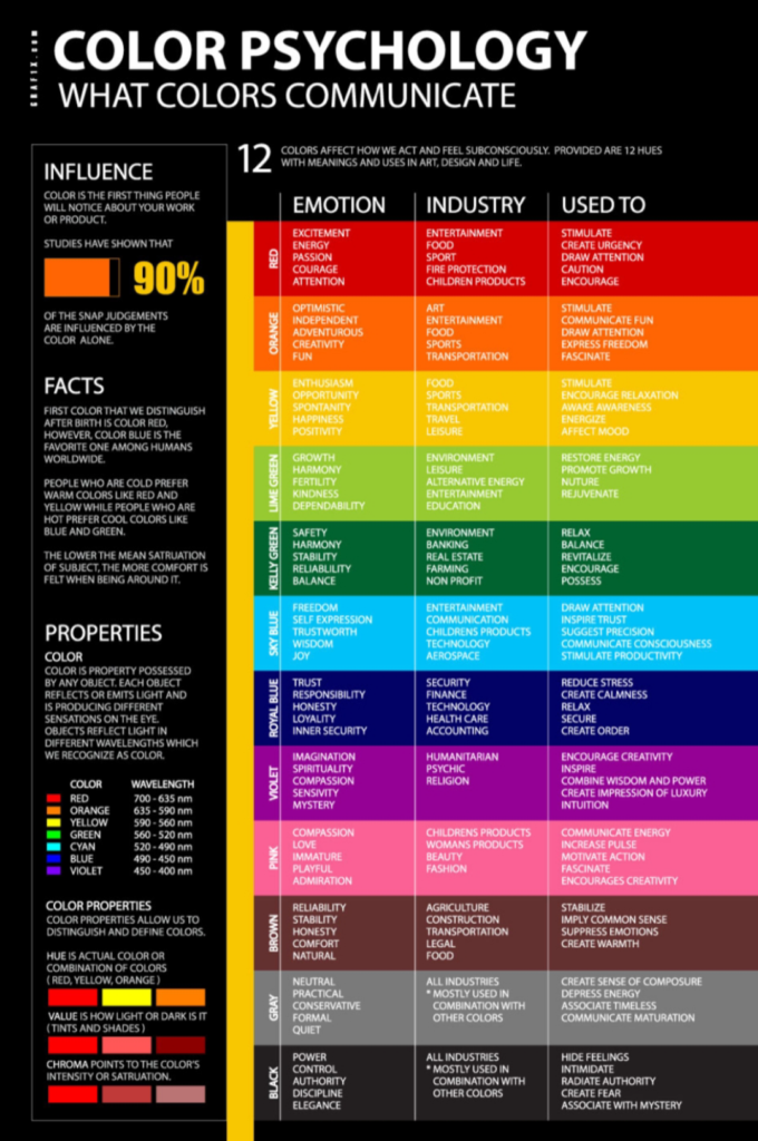 Colour psychology: often used in logo or product design