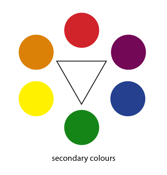 Secondary colors on the color wheel