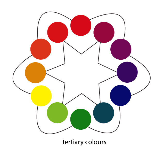 Tertiary colors on the color wheel